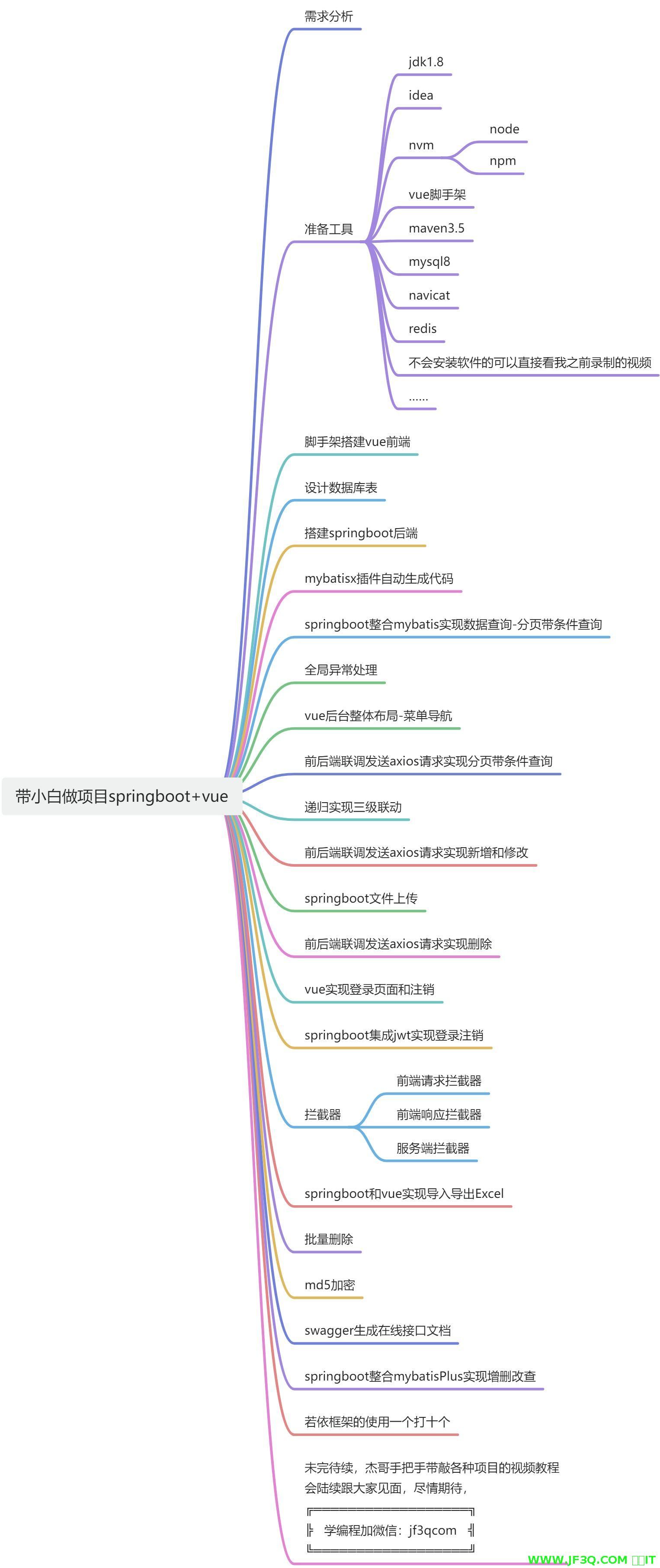 1.SpringBoot+Vue后台管理系统课程安排