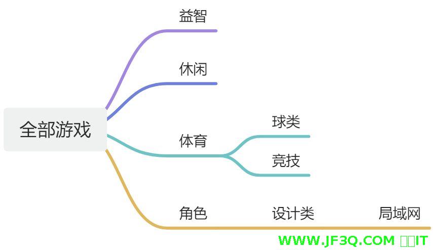 6.递归实现三级联动